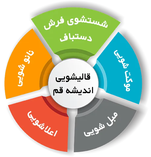 انواع خدمات در قالیشویی اندیشه قم